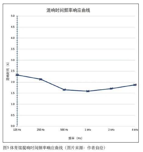 3体育建筑声学设计