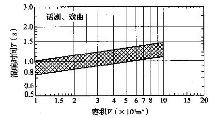 图3.3.1-2 话剧、戏曲剧场对不同容积V的观众厅，在频率500～1000Hz时满场的合适混响时间T的范围