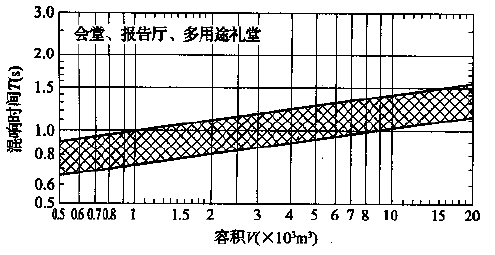 图5.3.1 会堂、报告厅和多用途礼堂对不同容积V的观众厅，在500～1000Hz时满场的合适混响时间T的范围
